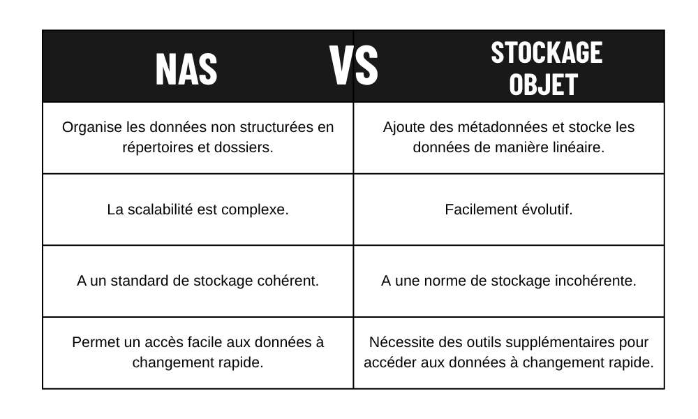 Comparaison entre NAS et stockage objet